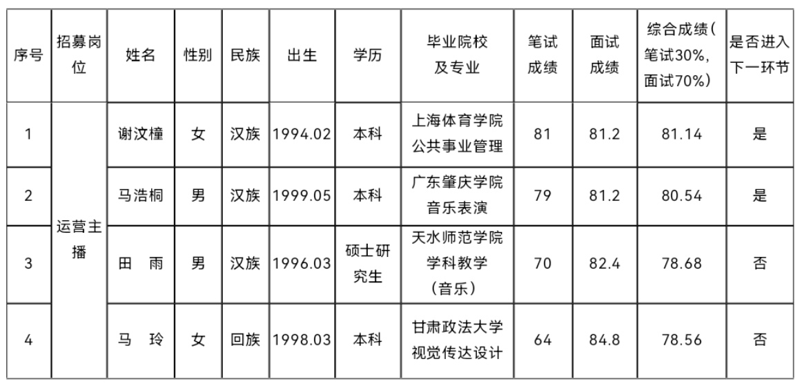平?jīng)鍪刑厣珒?yōu)勢(shì)農(nóng)產(chǎn)品統(tǒng)購(gòu)統(tǒng)銷(xiāo)及線上線下 一體化運(yùn)營(yíng)項(xiàng)目營(yíng)運(yùn)人才公開(kāi)招募 筆試、面試成績(jī)公示(圖1)