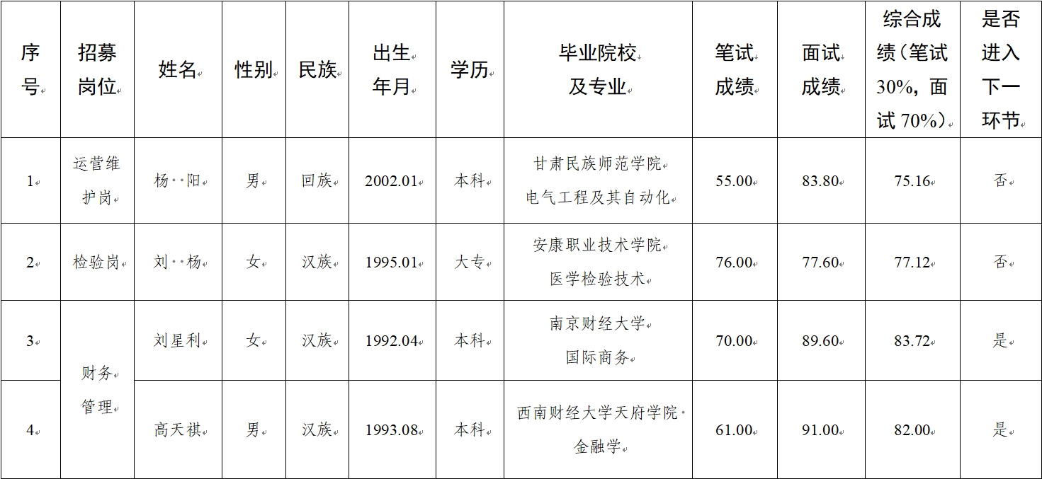 水建公司、新能源公司、醫(yī)療科技公司社會招聘人員筆試、面試成績公示(圖1)